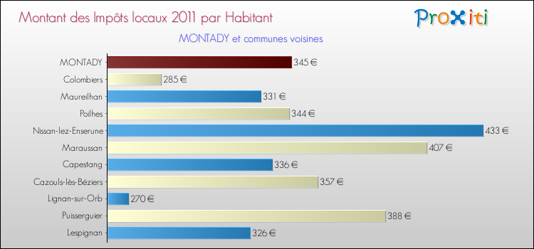 Montant des impôts locaux par Habitant pour MONTADY et les communes proches Comparaison des impôts locaux par habitant pour MONTADY et les communes voisines