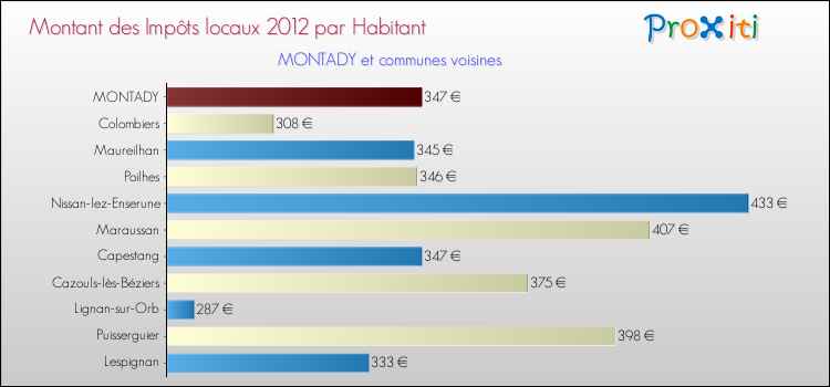 Montant des impôts locaux par Habitant pour MONTADY et les communes proches Comparaison des impôts locaux par habitant pour MONTADY et les communes voisines