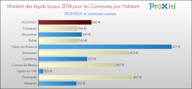 Montant des impôts locaux par Habitant pour MONTADY et les communes proches en 2014 Comparaison des impôts locaux par habitant pour MONTADY et les communes voisines en 2014