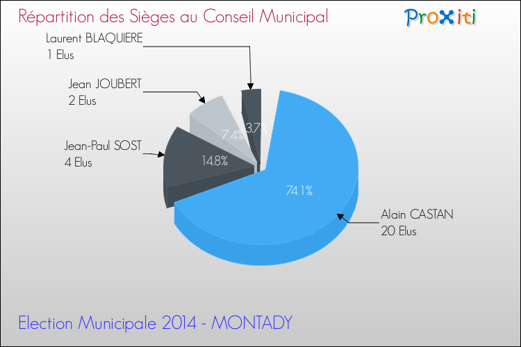 Répartition des élus au conseil municipal entre les listes au 2ème Tour des Elections Municipales 2014 de la commune de MONTADY Elections Municipales 2014 - Répartition des élus au conseil municipal entre les listes au 2ème Tour pour la commune de MONTADY