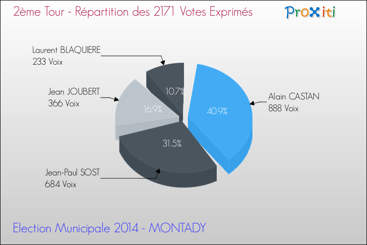 Répartition des votes exprimés au 2ème Tour des Elections Municipales 2014 de la commune de MONTADY Elections Municipales 2014 - Répartition des votes exprimés au 2ème Tour pour la commune de MONTADY