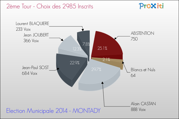 Résultats par rapport aux inscrits au 2ème Tour des Elections Municipales 2014 de la commune de MONTADY Elections Municipales 2014 - Résultats par rapport aux inscrits au 2ème Tour pour la commune de MONTADY