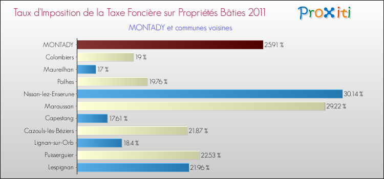Taux d'imposition de la taxe foncière sur le bati 2011 pour MONTADY et les communes proches Comparaison des taux d'imposition de la taxe foncière sur le bati 2011 pour MONTADY et les communes voisines