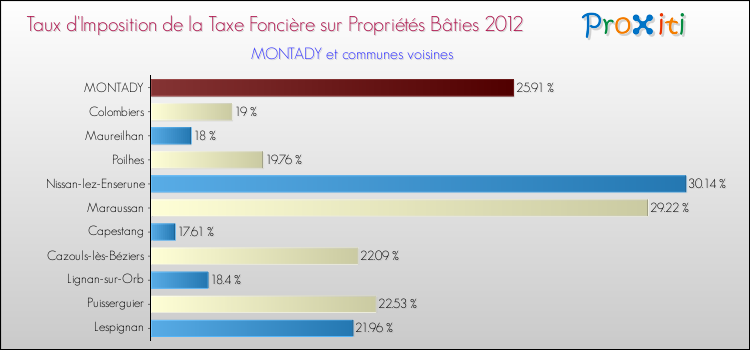 Taux d'imposition de la taxe foncière sur le bati 2012 pour MONTADY et les communes proches Comparaison des taux d'imposition de la taxe foncière sur le bati 2012 pour MONTADY et les communes voisines