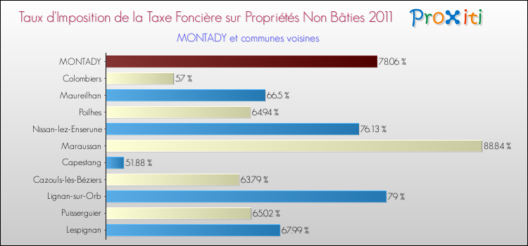 Taux d'imposition de la taxe foncière sur les immeubles et terrains non batis 2011 pour MONTADY et les communes proches Comparaison des taux d'imposition de la taxe foncière sur les immeubles et terrains non batis 2011 pour MONTADY et les communes voisines