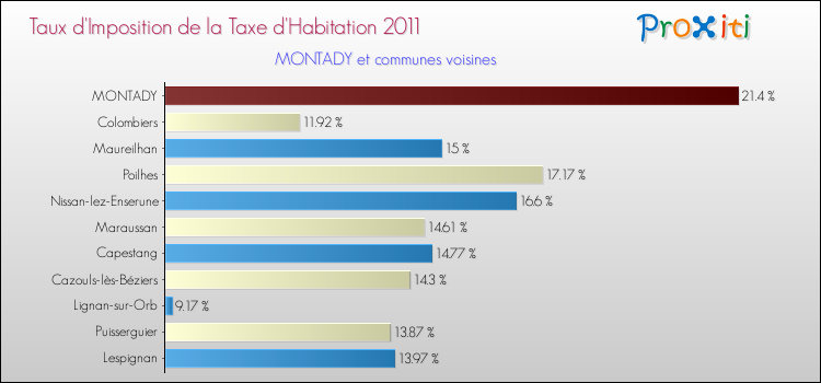 Taux d'imposition de la taxe d'habitation 2011 pour MONTADY et les communes proches Comparaison des taux d'imposition de la taxe d'habitation 2011 pour MONTADY et les communes voisines