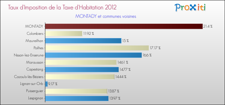 Taux d'imposition de la taxe d'habitation 2012 pour MONTADY et les communes proches Comparaison des taux d'imposition de la taxe d'habitation 2012 pour MONTADY et les communes voisines