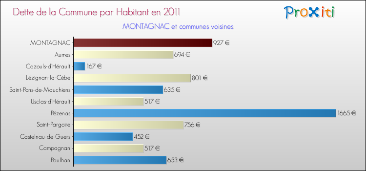 Dette par habitant de la commune en 2011 pour MONTAGNAC et les communes proches Comparaison de la dette par habitant de la commune en 2011 pour MONTAGNAC et les communes voisines