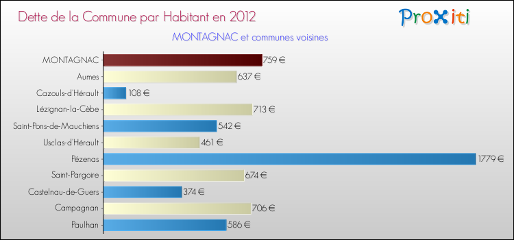 Dette par habitant de la commune en 2012 pour MONTAGNAC et les communes proches Comparaison de la dette par habitant de la commune en 2012 pour MONTAGNAC et les communes voisines