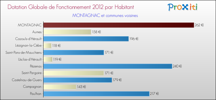 Montant des dotations globales de fonctionnement DGF par Habitant pour MONTAGNAC et les communes proches Comparaison des des dotations globales de fonctionnement DGF par habitant pour MONTAGNAC et les communes voisines
