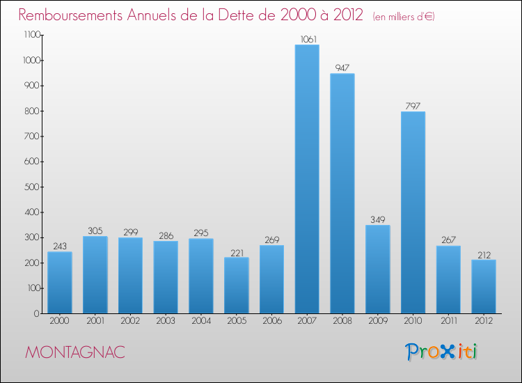 Evolution de l'annuité de la dette pour la commune de MONTAGNAC de 2000 à 2012 Annuités de la dette pour MONTAGNAC de 2000 à 2012