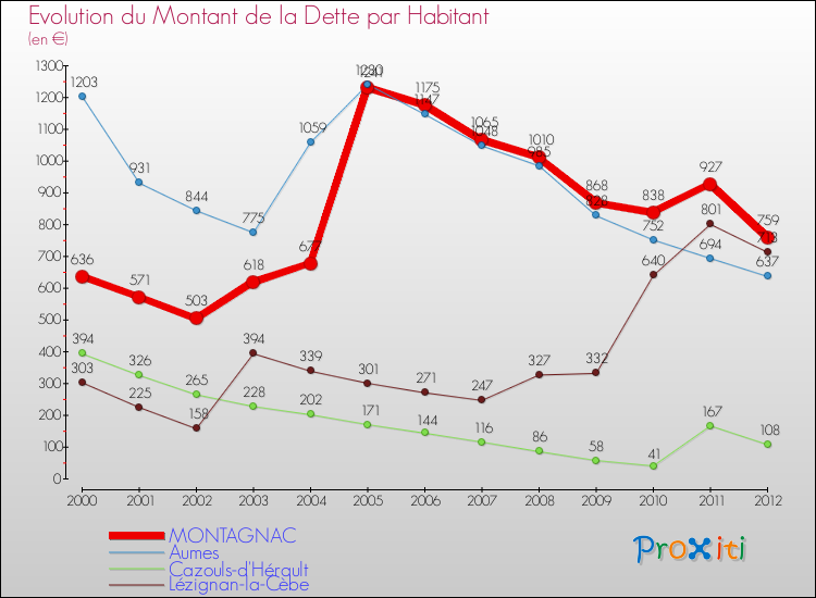 Evolution de la dette par habitant pour la commune de MONTAGNAC et les communes proches de 2000 à 2012 Comparaison de la dette par habitant pour MONTAGNAC et les communes voisines de 2000 à 2012