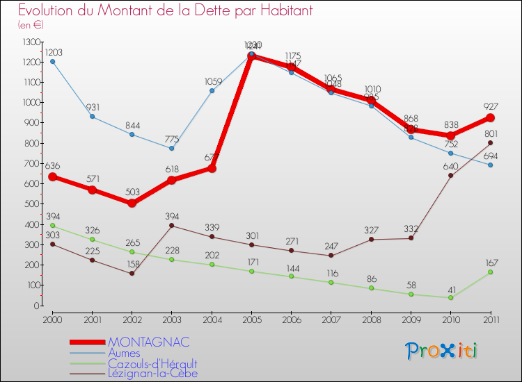 Evolution de la dette par habitant pour la commune de MONTAGNAC et les communes proches Comparaison de la dette par habitant pour MONTAGNAC et les communes voisines
