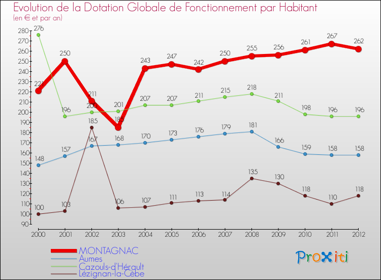 Evolution et montant de la dotation globale de fonctionnement par Habitant pour MONTAGNAC et les communes proches Comparaison des dotations globales de fonctionnement par habitant pour MONTAGNAC et les communes voisines