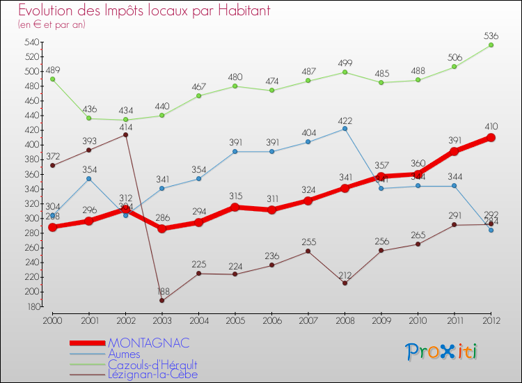Evolution et montant des impôts locaux par Habitant pour MONTAGNAC et les communes proches Comparaison des impôts locaux par habitant pour MONTAGNAC et les communes voisines
