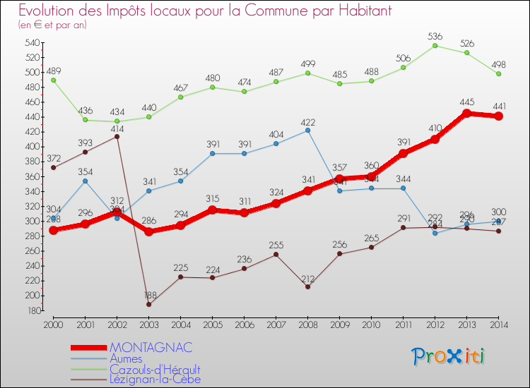 Evolution et montant des impôts locaux par Habitant pour MONTAGNAC et les communes proches de 2000 à 2014 Comparaison des impôts locaux par habitant pour MONTAGNAC et les communes voisines de 2000 à 2014