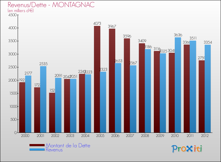 Evolution comparée de la dette et des revenus pour la commune de MONTAGNAC de 2000 à 2012 Comparaison de la dette et des revenus pour MONTAGNAC de 2000 à 2012