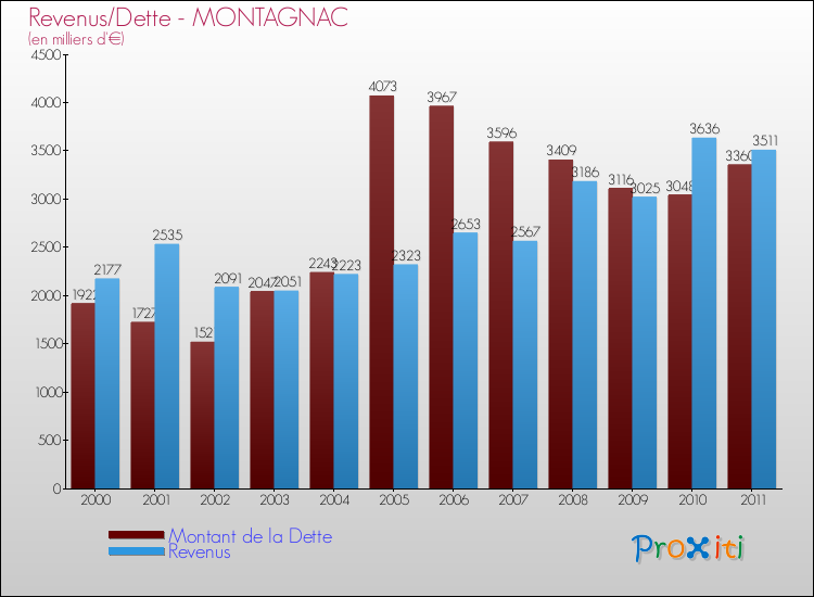 Evolution comparée de la dette et des revenus pour la commune de MONTAGNAC de 2000 à 2011 Comparaison de la dette et des revenus pour MONTAGNAC de 2000 à 2011