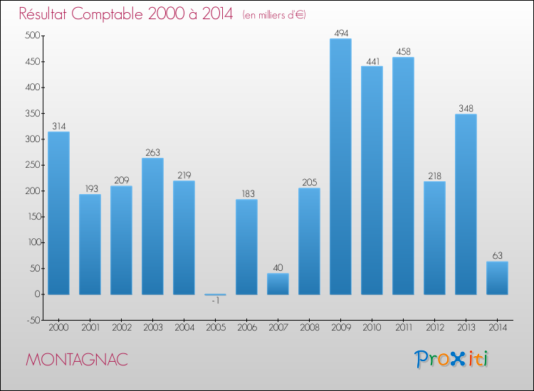 Evolution du résultat comptable pour la commune de MONTAGNAC de 2000 à 2014 Evolution du résultat comptable pour MONTAGNAC de 2000 à 2014