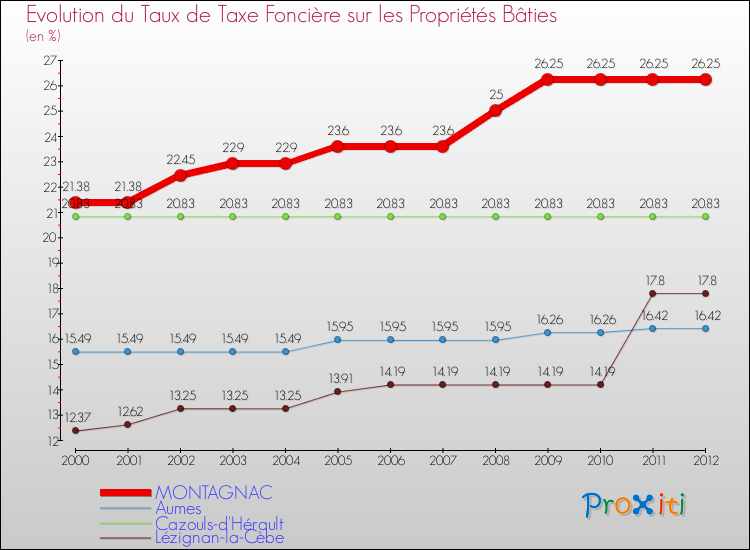 Evolution du taux de la taxe foncière sur le bati pour MONTAGNAC et les communes proches de 2000 à 2012 Comparaison des taux de taxe foncière sur le bati pour MONTAGNAC et les communes voisines de 2000 à 2012
