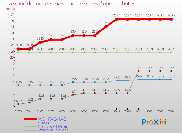 Evolution du taux de la taxe foncière sur le bati pour MONTAGNAC et les communes proches de 2000 à 2014 Comparaison des taux de taxe foncière sur le bati pour MONTAGNAC et les communes voisines de 2000 à 2014