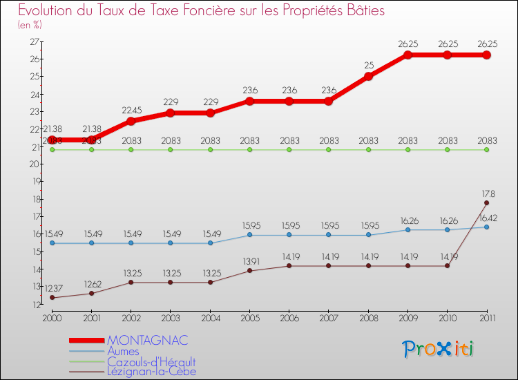 Evolution du taux de la taxe foncière sur le bati pour MONTAGNAC et les communes proches Comparaison des taux de taxe foncière sur le bati pour MONTAGNAC et les communes voisines