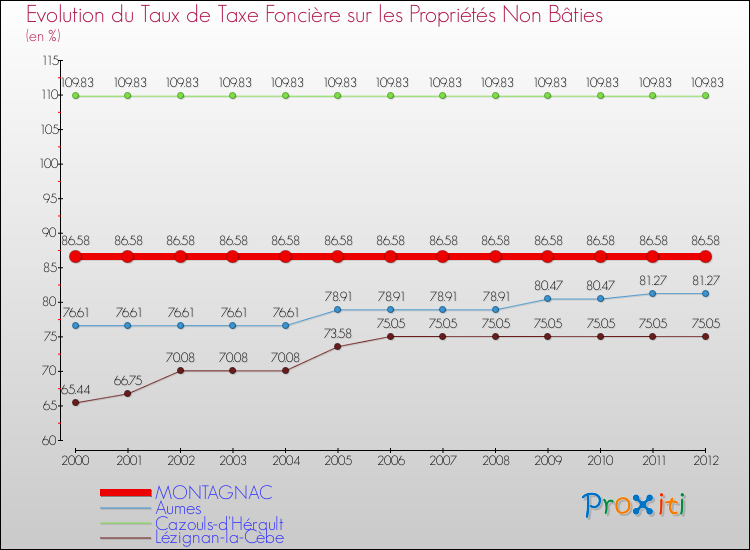 Evolution du taux de la taxe foncière sur les immeubles et terrains non batis pour MONTAGNAC et les communes proches de 2000 à 2012 Comparaison des taux de la taxe foncière sur les immeubles et terrains non batis pour MONTAGNAC et les communes voisines de 2000 à 2012
