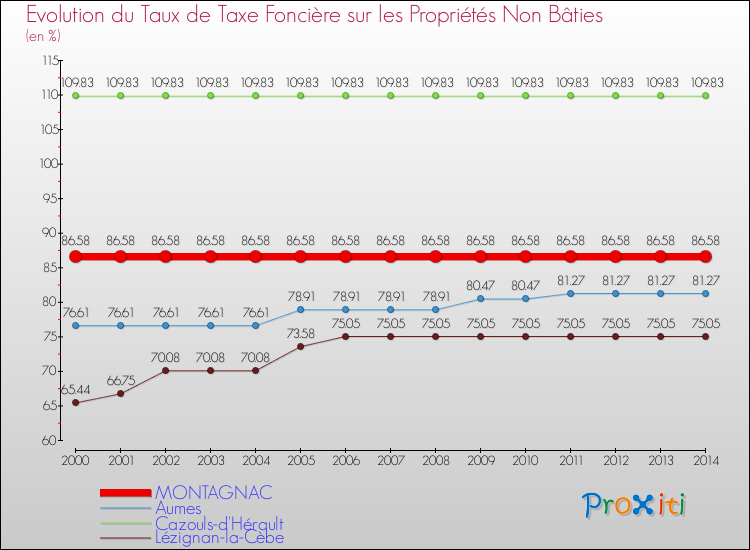Evolution du taux de la taxe foncière sur les immeubles et terrains non batis pour MONTAGNAC et les communes proches de 2000 à 2014 Comparaison des taux de la taxe foncière sur les immeubles et terrains non batis pour MONTAGNAC et les communes voisines de 2000 à 2014