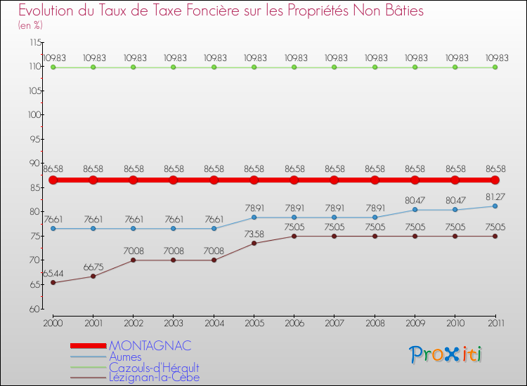 Evolution du taux de la taxe foncière sur les immeubles et terrains non batis pour MONTAGNAC et les communes proches Comparaison des taux de la taxe foncière sur les immeubles et terrains non batis pour MONTAGNAC et les communes voisines