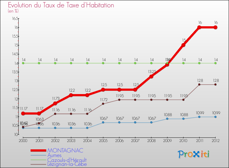 Evolution du taux de la taxe d'habitation pour MONTAGNAC et les communes proches Comparaison des taux de la taxe d'habitation pour MONTAGNAC et les communes voisines