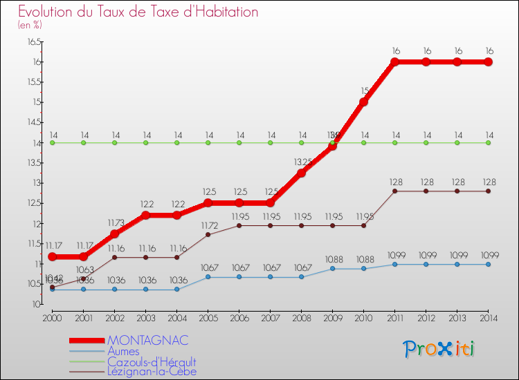 Evolution du taux de la taxe d'habitation pour MONTAGNAC et les communes proches de 2000 à 2014 Comparaison des taux de la taxe d'habitation pour MONTAGNAC et les communes voisines de 2000 à 2014