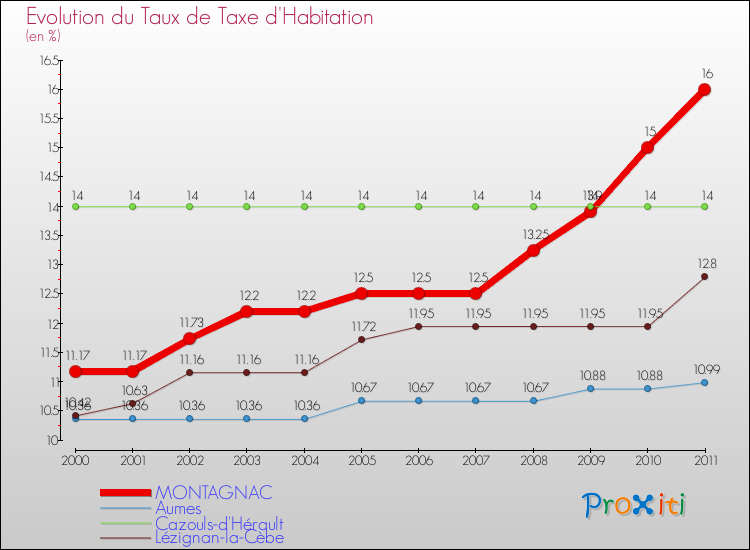Evolution du taux de la taxe d'habitation pour MONTAGNAC et les communes proches Comparaison des taux de la taxe d'habitation pour MONTAGNAC et les communes voisines