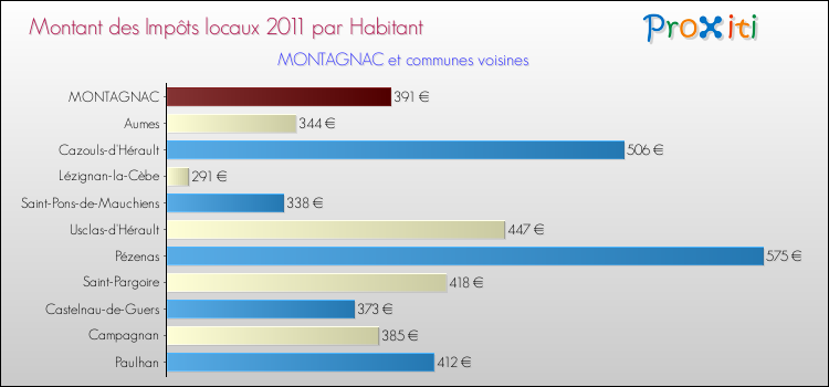 Montant des impôts locaux par Habitant pour MONTAGNAC et les communes proches Comparaison des impôts locaux par habitant pour MONTAGNAC et les communes voisines