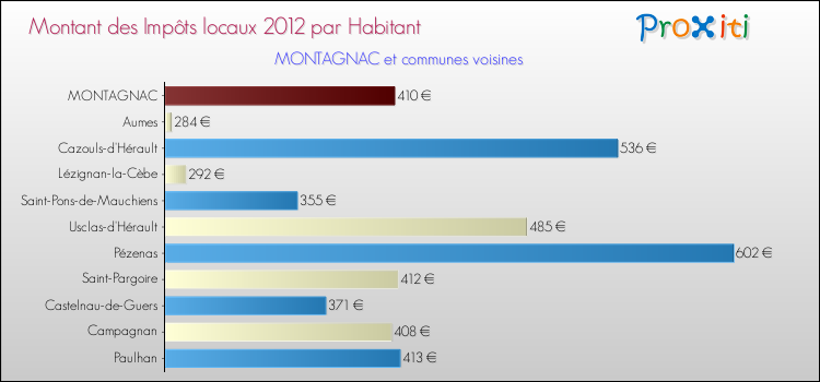 Montant des impôts locaux par Habitant pour MONTAGNAC et les communes proches Comparaison des impôts locaux par habitant pour MONTAGNAC et les communes voisines