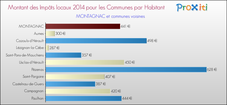 Montant des impôts locaux par Habitant pour MONTAGNAC et les communes proches en 2014 Comparaison des impôts locaux par habitant pour MONTAGNAC et les communes voisines en 2014