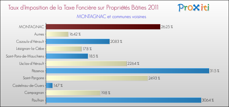 Taux d'imposition de la taxe foncière sur le bati 2011 pour MONTAGNAC et les communes proches Comparaison des taux d'imposition de la taxe foncière sur le bati 2011 pour MONTAGNAC et les communes voisines