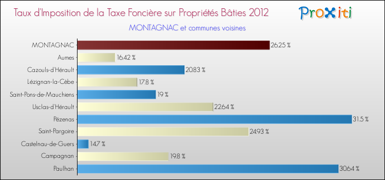 Taux d'imposition de la taxe foncière sur le bati 2012 pour MONTAGNAC et les communes proches Comparaison des taux d'imposition de la taxe foncière sur le bati 2012 pour MONTAGNAC et les communes voisines