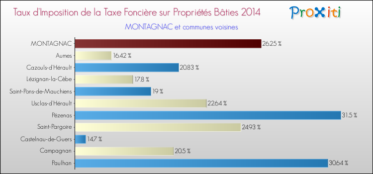 Taux d'imposition de la taxe foncière sur le bati 2014 pour MONTAGNAC et les communes proches Comparaison des taux d'imposition de la taxe foncière sur le bati 2014 pour MONTAGNAC et les communes voisines