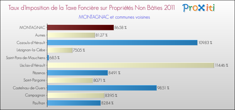 Taux d'imposition de la taxe foncière sur les immeubles et terrains non batis 2011 pour MONTAGNAC et les communes proches Comparaison des taux d'imposition de la taxe foncière sur les immeubles et terrains non batis 2011 pour MONTAGNAC et les communes voisines