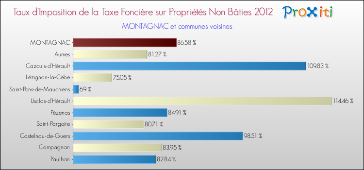 Taux d'imposition de la taxe foncière sur les immeubles et terrains non batis 2012 pour MONTAGNAC et les communes proches Comparaison des taux d'imposition de la taxe foncière sur les immeubles et terrains non batis 2012 pour MONTAGNAC et les communes voisines