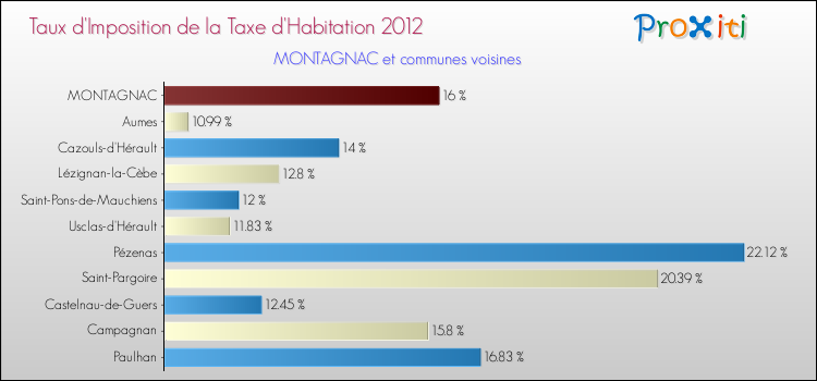 Taux d'imposition de la taxe d'habitation 2012 pour MONTAGNAC et les communes proches Comparaison des taux d'imposition de la taxe d'habitation 2012 pour MONTAGNAC et les communes voisines