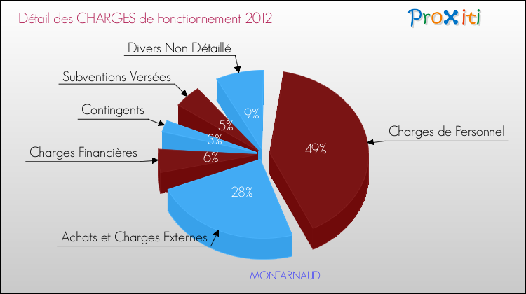 Décomposition des Charges de Fonctionnement 2012 de la commune de MONTARNAUD Charges de Fonctionnement 2012 pour la commune de MONTARNAUD