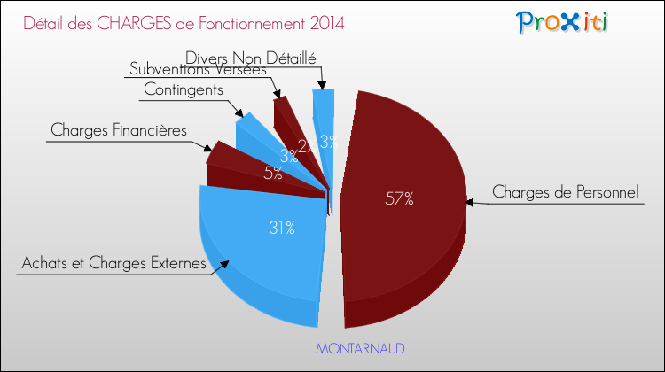Décomposition des Charges de Fonctionnement 2014 de la commune de MONTARNAUD Charges de Fonctionnement 2014 pour la commune de MONTARNAUD