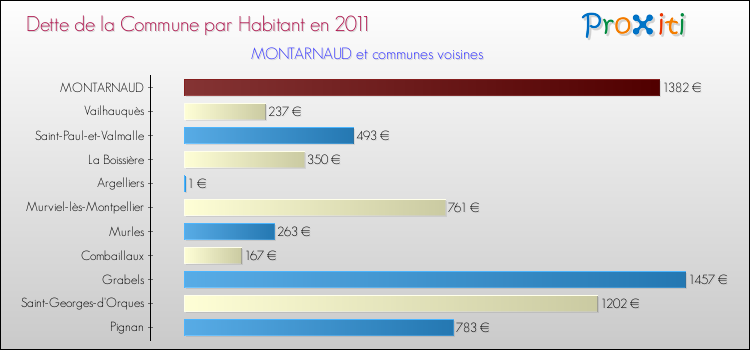 Dette par habitant de la commune en 2011 pour MONTARNAUD et les communes proches Comparaison de la dette par habitant de la commune en 2011 pour MONTARNAUD et les communes voisines