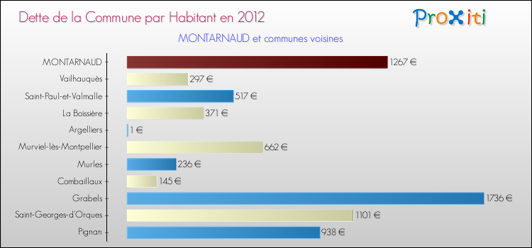 Dette par habitant de la commune en 2012 pour MONTARNAUD et les communes proches Comparaison de la dette par habitant de la commune en 2012 pour MONTARNAUD et les communes voisines