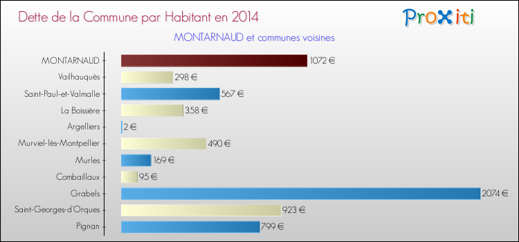 Dette par habitant de la commune en 2014 pour MONTARNAUD et les communes proches Comparaison de la dette par habitant de la commune en 2014 pour MONTARNAUD et les communes voisines