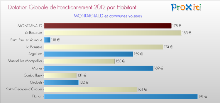 Montant des dotations globales de fonctionnement DGF par Habitant pour MONTARNAUD et les communes proches Comparaison des des dotations globales de fonctionnement DGF par habitant pour MONTARNAUD et les communes voisines