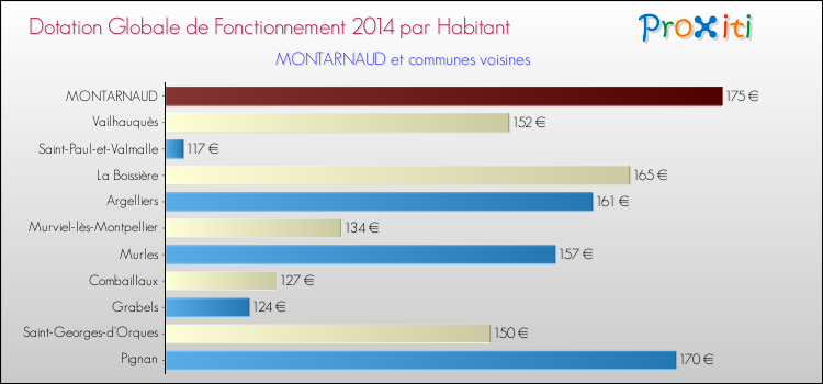 Montant des dotations globales de fonctionnement DGF par Habitant pour MONTARNAUD et les communes proches en 2014. Comparaison des des dotations globales de fonctionnement DGF par habitant pour MONTARNAUD et les communes voisines en 2014.