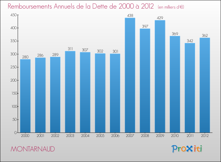 Evolution de l'annuité de la dette pour la commune de MONTARNAUD de 2000 à 2012 Annuités de la dette pour MONTARNAUD de 2000 à 2012