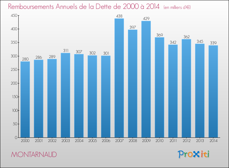 Evolution de l'annuité de la dette pour la commune de MONTARNAUD de 2000 à 2014 Annuités de la dette pour MONTARNAUD de 2000 à 2014